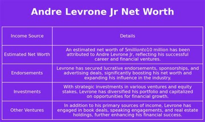 Fame | Andre Levrone net worth and salary income estimation Jan, 2024
